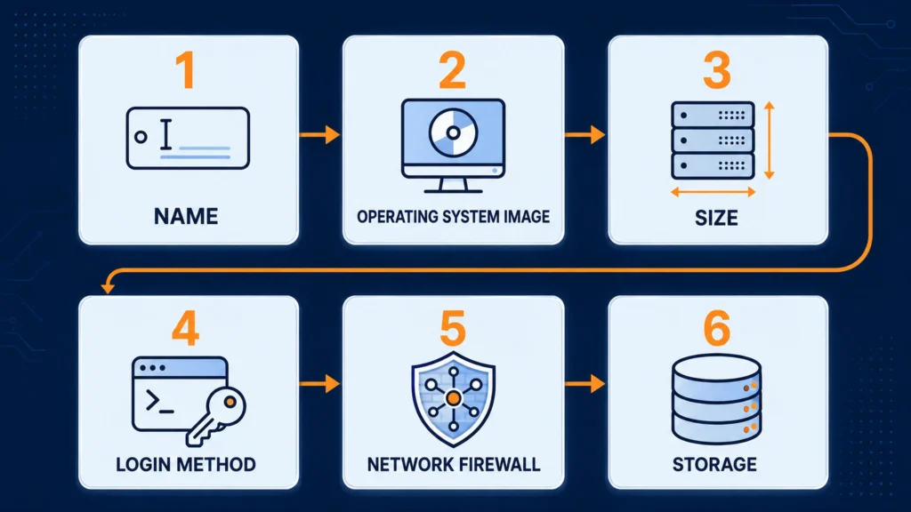 Security group rules for SSH, HTTP, and HTTPS traffic